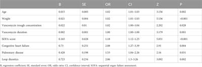 Development and validation of a nomogram to predict the risk of vancomycin-related acute kidney injury in critical care patients